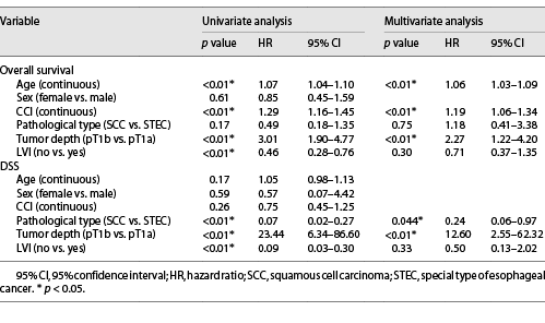  Results of univariate and multivariate analyses of overall survival and DSS for all patients