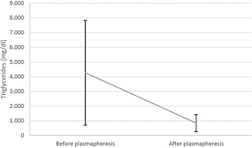 Reduction of triglycerides during plasmapheresis. 3 of 11 patients completed plasmapheresis twice (n = 14). Data are shown as mean ± standard deviation. p value <0.001 in one-tailed paired-sample t test.