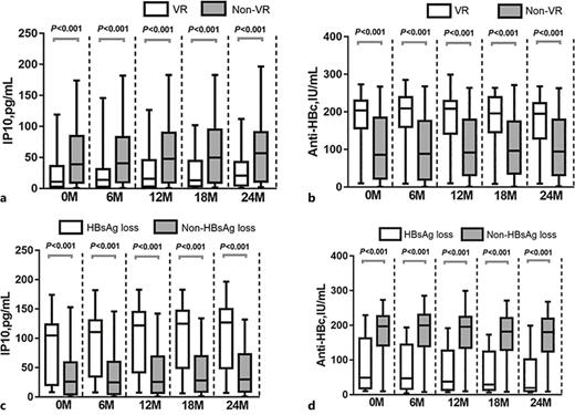 a, b IP10 and anti-HBc at EOT, 6 months, 12 months, 18 months, and 24 months after treatment cessation in patients with or without virological relapase (VR). c, d IP10 and anti-HBc at EOT, 6 months, 12 months, 18 months, and 24 months after treatment cessation in patients with or without HBsAg loss. The box plots showed median, interquartile range, and absolute range.