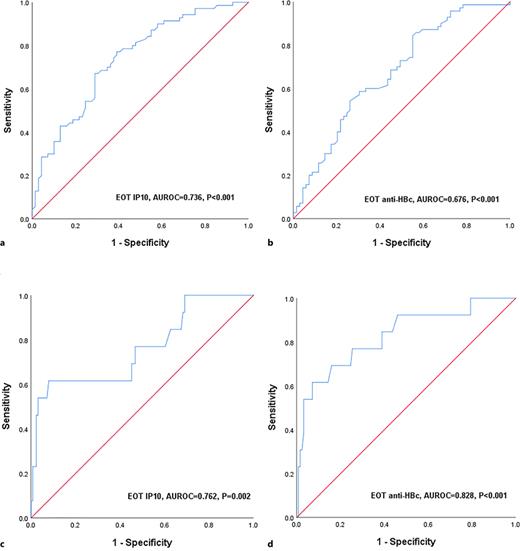 a Area under the receiver-operating characteristic curves (AUROC) of end of treatment (EOT) IP10 for predicting virological relapase (VR). b AUROC of EOT anti-HBc for predicting VR. c AUROC of EOT IP10 for predicting HBsAg loss. d AUROC of EOT anti-HBc for predicting HBsAg loss.
