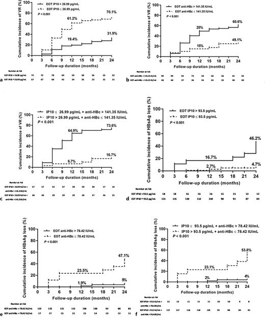 Cumulative incidences of virological relapse (VR) and HBsAg loss stratified by end of treatment (EOT) IP10 and anti-HBc. a–c Cumulative incidences of VR in patients by EOT IP10, anti-HBc, or combined two parameters. d–f Cumulative incidences of HBsAg loss in patients by EOT IP10, anti-HBc, or combined two parameters.