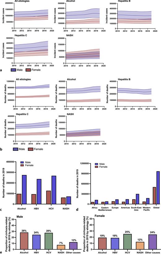 a Frequency of incident cirrhosis cases in males versus females from 2010 to 2019, by etiology of liver disease. b Frequency of cirrhosis-related deaths in males versus females from 2010 to 2019, by etiology of liver disease. c Frequency of cirrhosis-related deaths in males versus females in 2019, by etiology of liver disease. d Frequency of cirrhosis-related deaths in males versus females in 2019, by World Health Organization region. e Contribution of global cirrhosis-related deaths in male versus females in 2019, by etiology of liver disease.