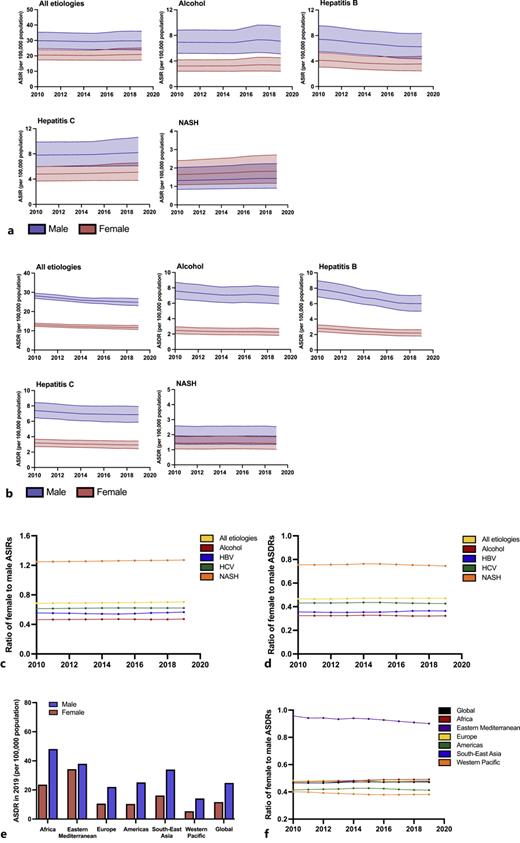 a Age-standardized incidence rates (ASIRs) of cirrhosis in males versus females from 2010 to 2019 by etiology of liver disease. b Age-standardized death rates (ASDRs) of cirrhosis in males versus females from 2010 to 2019 by etiology of liver disease. c Ratio of female-to-male age-standardized incidence rates (ASIRs) of cirrhosis from 2010 to 2019 by etiology of liver disease. d Ratio of female-to-male age-standardized death rates (ASDRs) of cirrhosis from 2010 to 2019 by etiology of liver disease. e Age-standardized death rates (ASDRs) of cirrhosis in males versus females in 2019 by World Health Organization region. f Ratio of female-to-male age-standardized death rates (ASDRs) of cirrhosis from 2010 to 2019 by World Health Organization region.