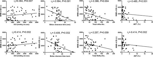 Correlation analysis between MNBI and other parameters. The MNBI for Z6 was negatively correlated with bolus clearance time, total reflux number, and AET (p < 0.005, upper panel). The MNBI for Z5 showed a positive correlation with the DCI and a negative correlation with bolus clearance time and AET (p < 0.005, lower panel).