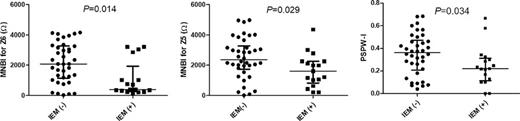 Scatter dot-plot with median (wide line) and interquartile range (IQR, narrow line) showing comparison of MNBI and PSPW-I between patients without IEM and patients without IEM. The MNBI values for Z6 and Z5 were higher in patients without IEM than in those with IEM (all p < 0.05). PSPW-I values were higher in patients without IEM compared to those with IEM (p = 0.034).
