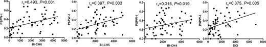 Correlation analysis between PSPW-I and other parameters. PSPW-I was positively correlated with MNBIs (p < 0.005).