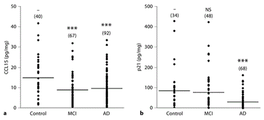 Fig. 1. Scatter plots of CCL15 (a) and p21 (b) levels in monocytes of controls, MCI and AD patients. Lines indicate means. Sample numbers are given in parentheses. *** p < 0.001, vs. control; NS = Nonsignificant. ANOVA followed by post hoc pairwise group comparisons using Fisher’s LSD method.