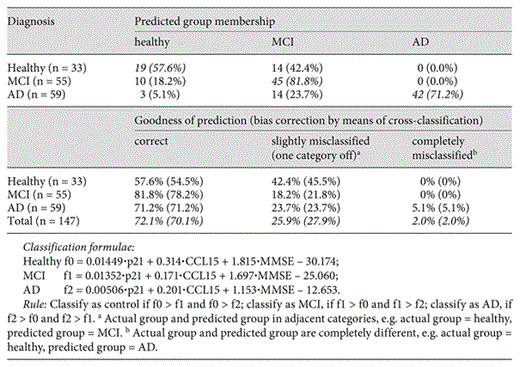 Classification of results of discriminant analysis