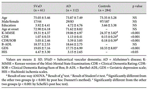 General characteristics of controls and subjects with SVaD and AD