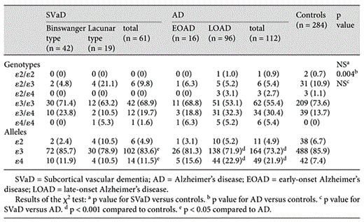 Distribution of ApoE genotypes and alleles among controls and patients with AD and SVaD