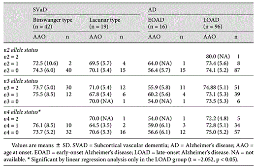 Age at onset of each subgroup of SVaD and AD by APOE allele status