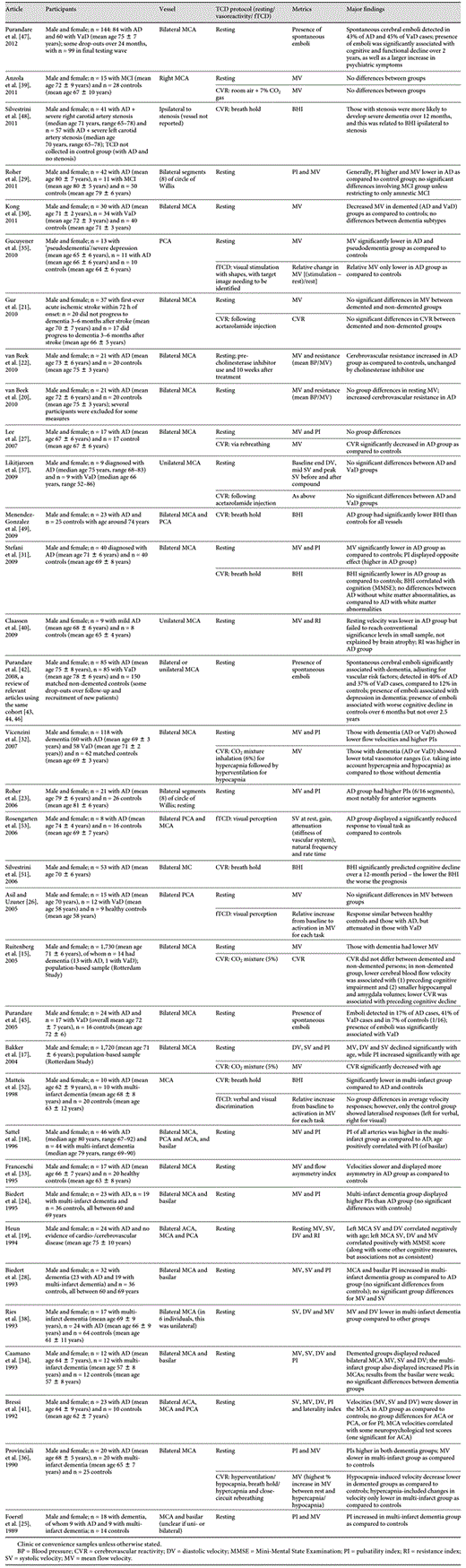Summary of the articles using resting, cerebrovascular reactivity and functional/cognitive TCD measures to investigate aging (over 50 years) or dementia