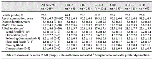 Demographic data and scores for all patients and each patient group