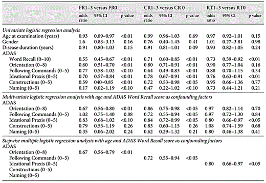 The results of each regression analysis for each patient group