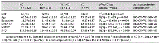 Demographic and cognitive comparison of the 4 groups