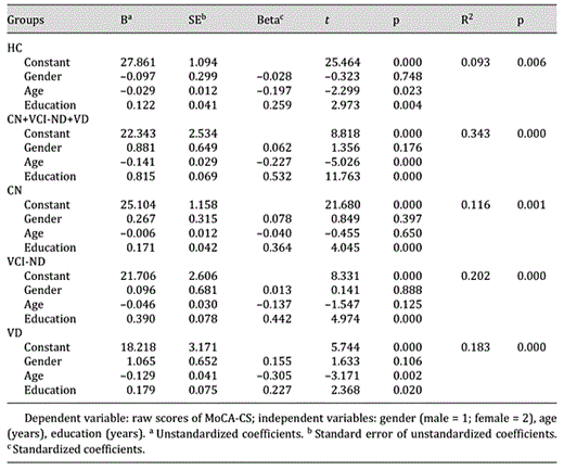 Multiple linear regression analysis