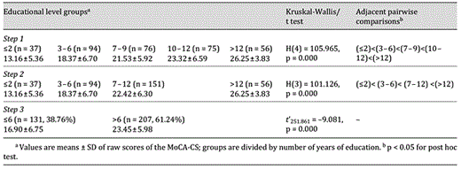 Formation process of the 6-year education cutoff in ischemic cerebrovascular disease patients (n = 338)