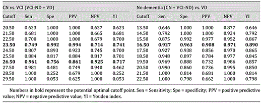 Indexes corresponding to different cutoff scores