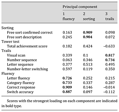 D-KEFS test scores used as variables in the PCA with loading for each variable