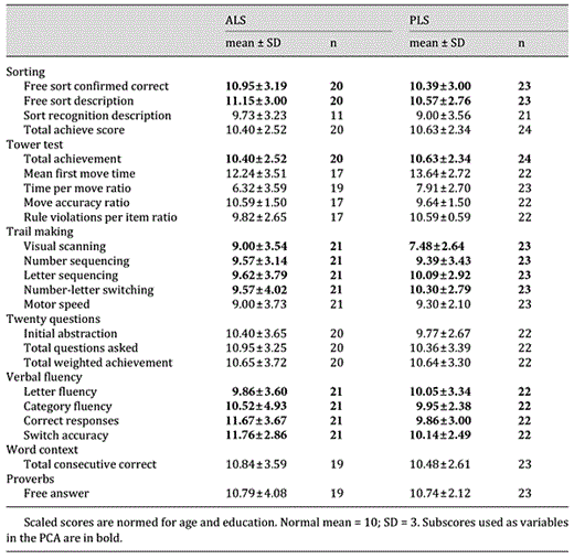 Scaled scores on the D-KEFS battery in ALS and PLS patients
