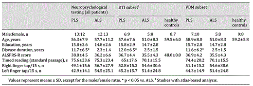Characteristics of the patient and control groups, and subsets participating in imaging studies
