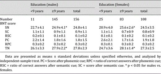 BNT results according to gender