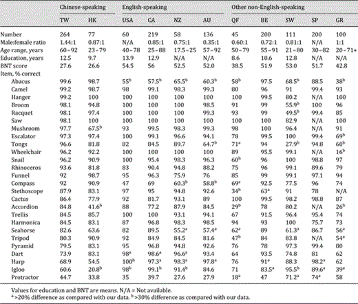 Accuracy of responses per item in our study and 10 published studies on the BNT performed in healthy adult populations