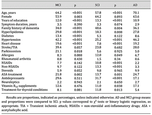 Comparison of group means and proportions between MCI, SCI, and AD for clinical variables