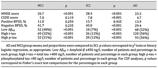 Comparison of MMSE, CSDD and CSF biomarker means, and BPSD prevalence between groups