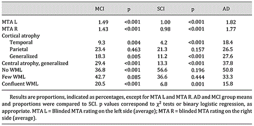 Comparison of neuroimaging data between groups