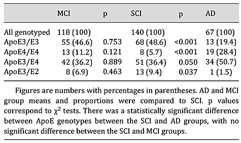 Comparison of ApoE genotypes between MCI, SCI and AD