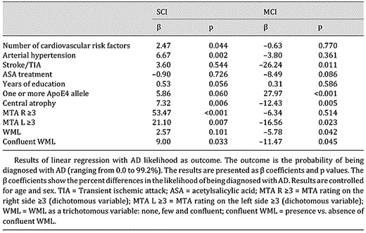 Differences in the AD likelihood as assigned by the statistical regression model (%) for each variable among persons diagnosed with SCI and MCI