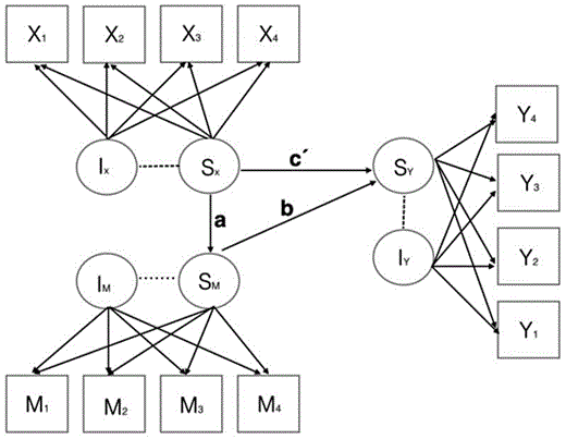 Fig. 1. Path diagram of a latent growth curve mediation model. Squares represent observed repeated measures, ovals represent latent intercepts (I) and latent slopes (S). One-way straight arrows represent both relationships between observed and latent variables and relationships between latent variables, and discontinuous lines represent correlations between latent variables. In the final models, X represents the independent variables, which are lack of understanding or depression, M represents the mediator, which is rejection of care, and Y represents the dependent variable, behaviors directed toward others. The relationship between X and M is described by a, the relationship between the M and Y is described by b, and the direct effect c′ describes the relationship between X and Y that is independent of the mediator M.