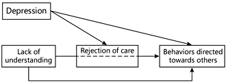 Fig. 2. Path diagram describing the results obtained with the mediation models.