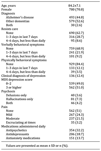 Characteristics of the subject population at the beginning of the study (n = 1,101)