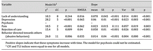Longitudinal trajectories of measured variables