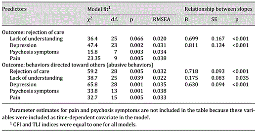 Bivariate linear latent growth curve models