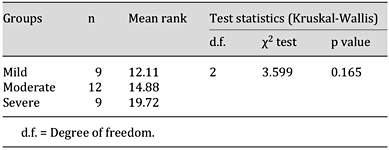 Kruskal-Wallis comparison of the activity and participation component in persons with mild, moderate and severe DAT