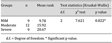 Kruskal-Wallis comparison of the environment component in persons with mild, moderate and severe DAT