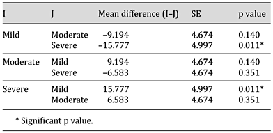Post hoc analysis (Tukey's HSD) of the environment component in persons with mild, moderate and severe DAT