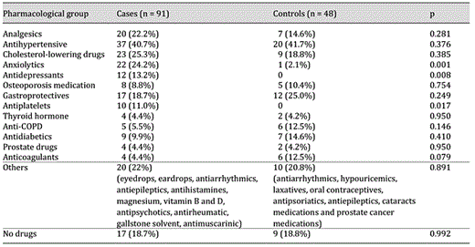 Number (and percentage) of cases and controls receiving drugs from each of the drug groups