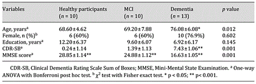 Demographic and clinical data of the studied groups