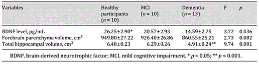 Age-controlled comparison of BDNF serum levels and MRI volumetric data among studied groups (ANCOVA with Bonferroni post hoc test)