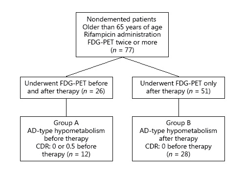 Fig. 1. Flow diagram. In Group A, we examined how the AD-type hypometabolism changes by administration of rifampicin. In Group B, we investigated how the Alzheimer disease (AD)-type hypometabolism emerges after therapy and the finding changes during long-term follow-up. CDR, Clinical Dementia Rating.