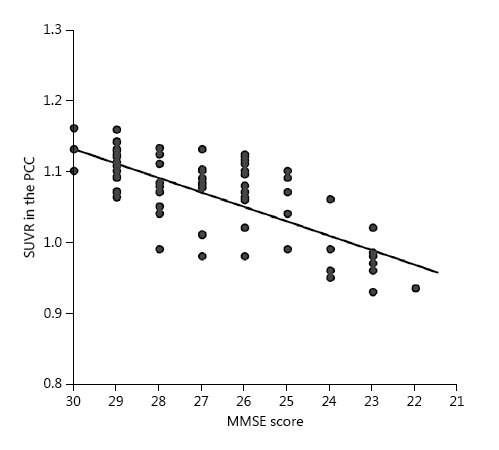 Fig. 2. Association between Mini-Mental State Examination (MMSE) scores and standardized uptake value ratios (SUVR) in the posterior cingulate cortex (PCC) of rifampicin-treated patients. In rifampicin-treated patients, MMSE scores and SUVR in the PCC at the first and second FDG-PET in Groups A and B were used. Pearson’s correlation coefficient of rifampicin-treated patients was 0.680 (p < 0.001).