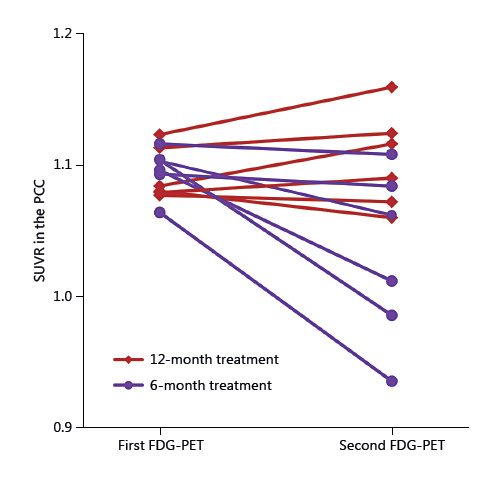 Fig. 4. Metabolic changes in each patient in Group A. The graph shows standardized uptake value ratios (SUVR) in the posterior cingulate cortex (PCC) at the first and second FDG-PET examinations in each patient of Group A. The metabolic change in the PCC between therapy for 12 and 6 months was significantly different in repeated measures ANCOVA (p = 0.009).