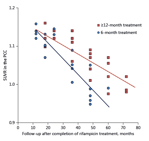 Fig. 5. Time course of metabolic decline in patients in Group B. Repeated-measures ANCOVA was applied to assess the metabolic decline during long-term follow-up in patients treated with 450 mg daily of rifampicin for 6 and ≥12 months. The interval of FDG-PET was used as a covariate. The metabolic decline in ≥12-month therapy was significantly milder than that in 6-month therapy (p = 0.013). Regression lines for both ≥12-month (red; R2 = 0.741, p < 0.001) and 6-month (blue; R2 = 0.772, p < 0.001) therapy are shown. SUVR, standardized uptake value ratio; PCC, posterior cingulate cortex.