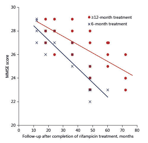 Fig. 6. Time course of cognitive decline in patients in Group B. Repeated-measures ANCOVA was applied to assess the cognitive decline during long-term follow-up in patients treated with 450 mg daily of rifampicin for 6 and ≥12 months. The interval of FDG-PET was used as a covariate. The cognitive decline in ≥12-month therapy was significantly milder than that in 6-month therapy (p = 0.045). Regression lines for both ≥12-month (red; R2 = 0.420, p < 0.01) and 6-month (black; R2 = 0.802, p < 0.001) therapy are shown. MMSE, Mini-Mental State Examination.
