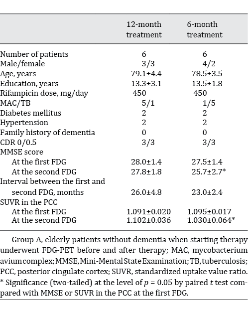 Clinical features and FDG findings in Group A