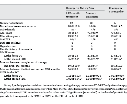 Clinical features and FDG findings in Group B